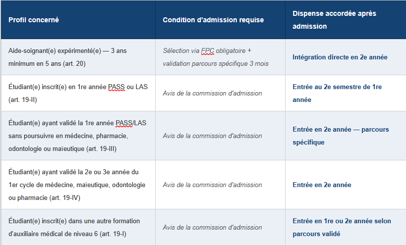 Tableau des dispenses d'enseignements — Institut Caroline Malvesin